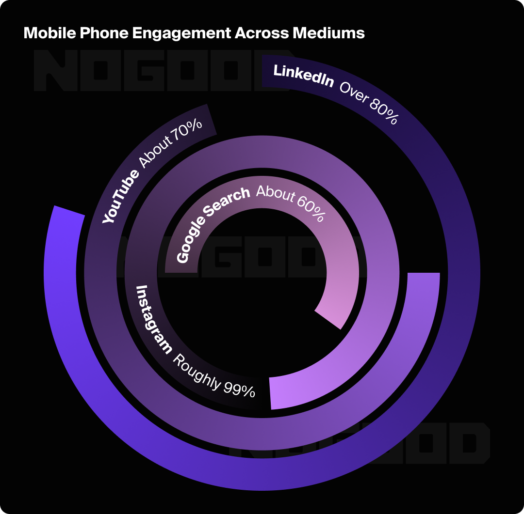 Chart of mobile phone engagement across popular websites.