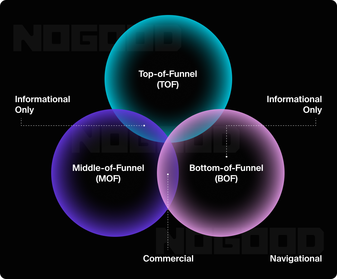 Graphic showing the stages of the funnel where different intent keywords live.