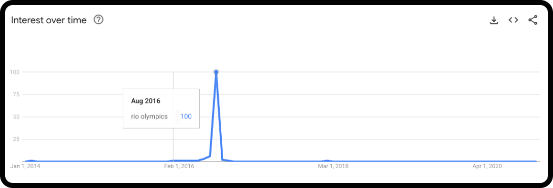 Screenshot of interest over time for a keyword in Google Trends.