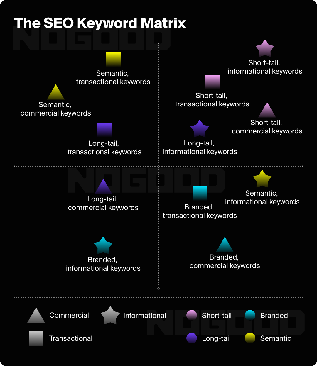 Graphic showing the SEO keyword matrix, guiding how to choose SEO keywords.