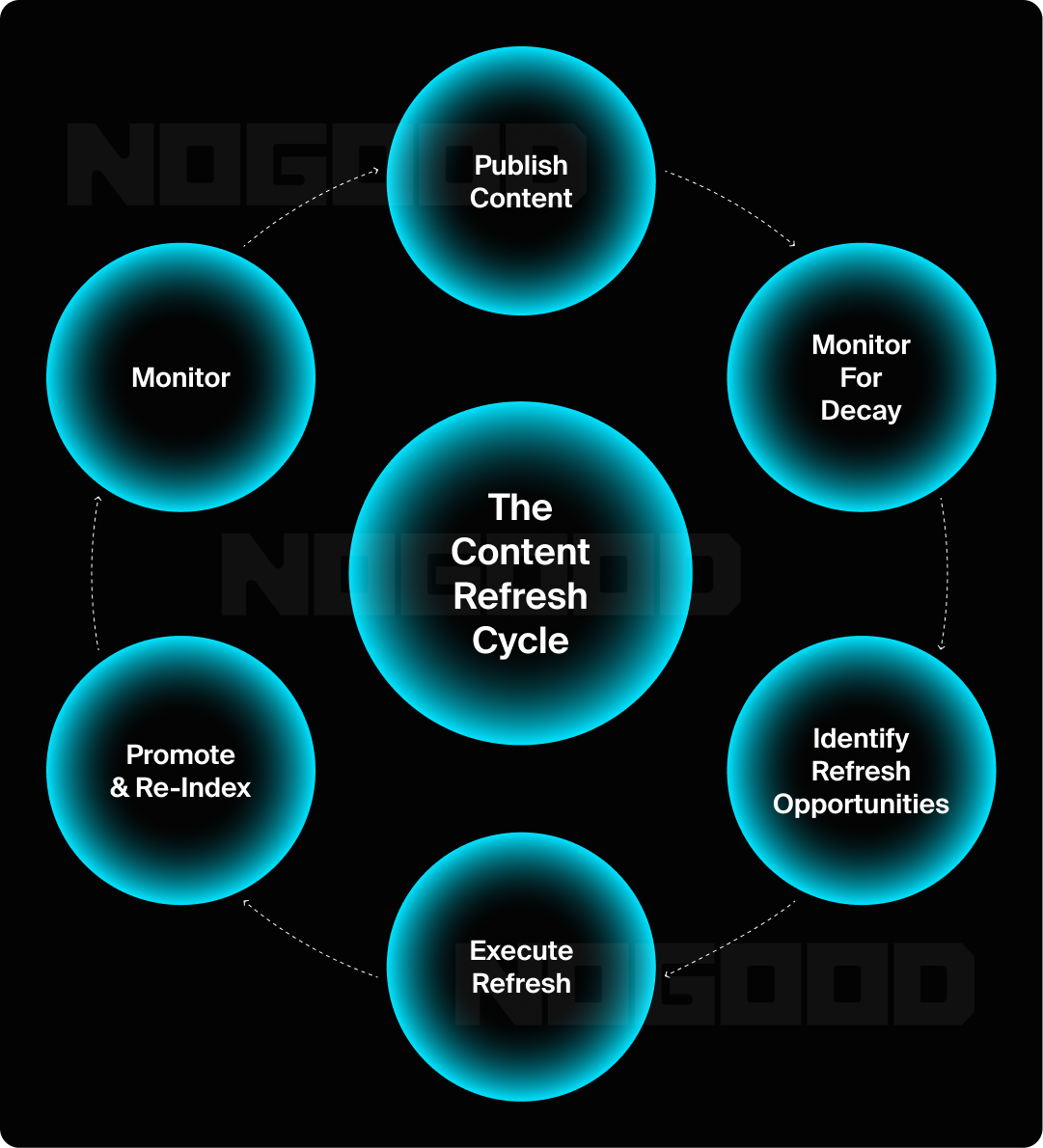 Graphic showing the SEO content refresh cycle.