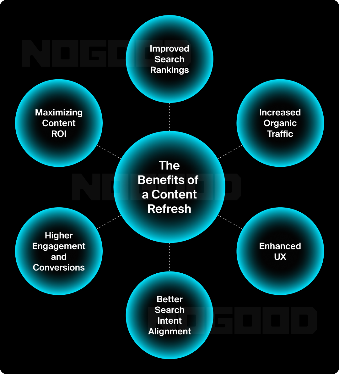 Graphic showing the benefits of SEO content refreshes.