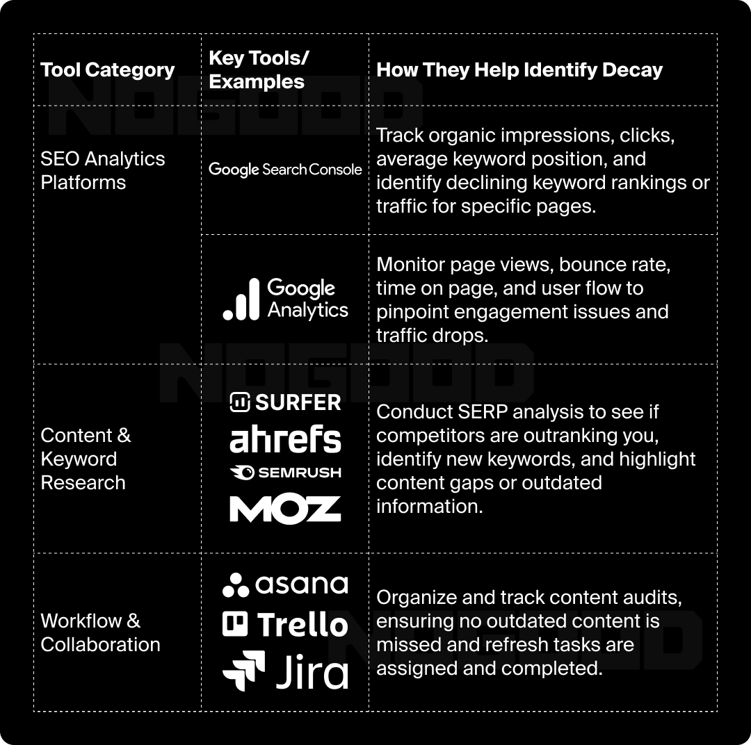 Chart of SEO tools and their use cases.