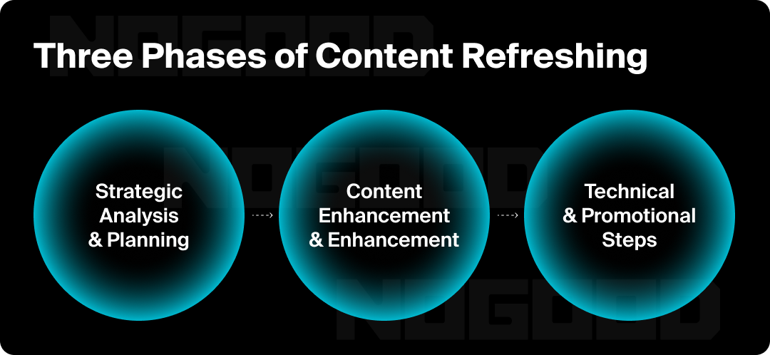 Graphic showing the phases of refreshing content for SEO.