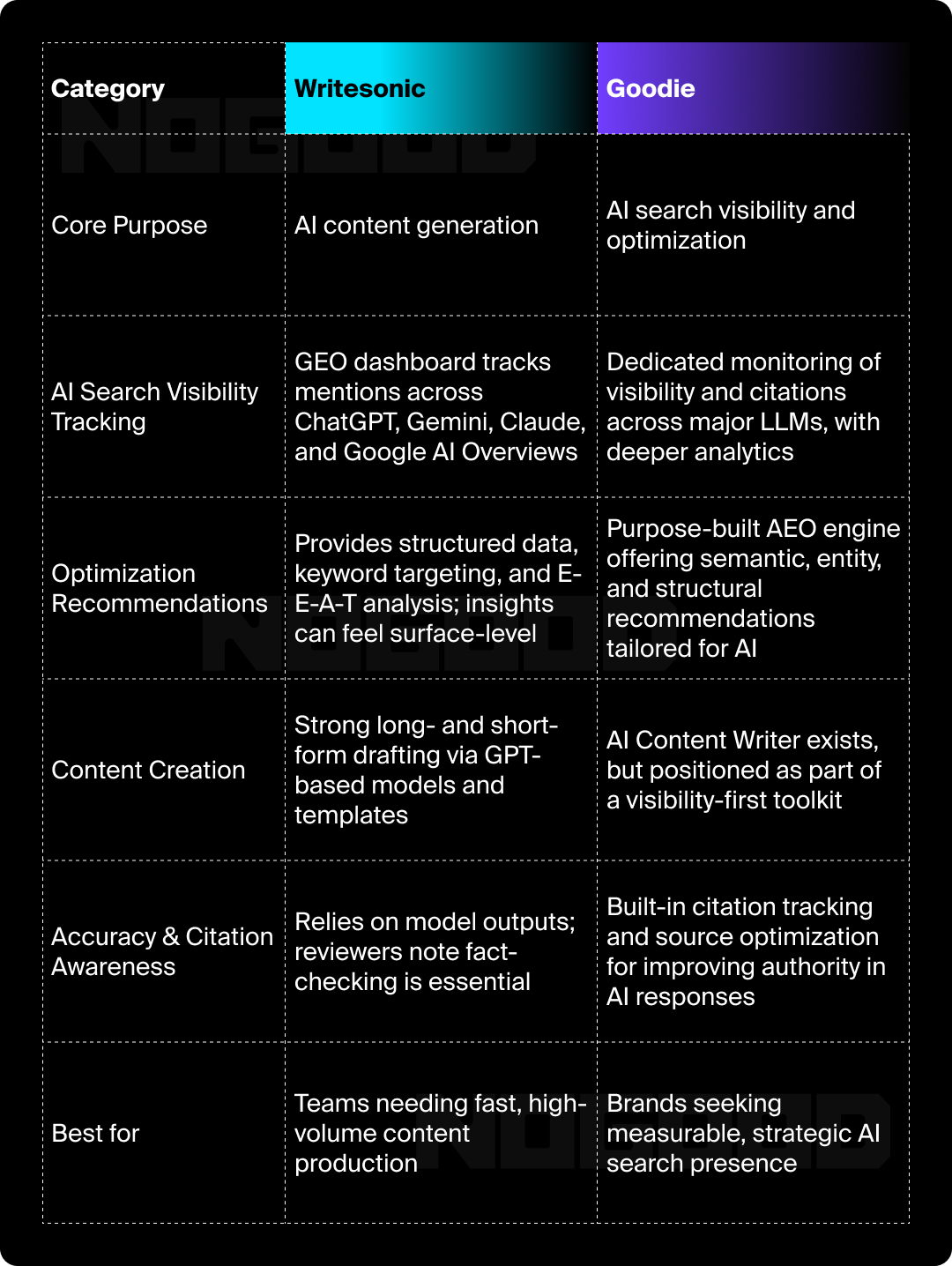 Table showing the use cases for Goodie vs. Writesonic.