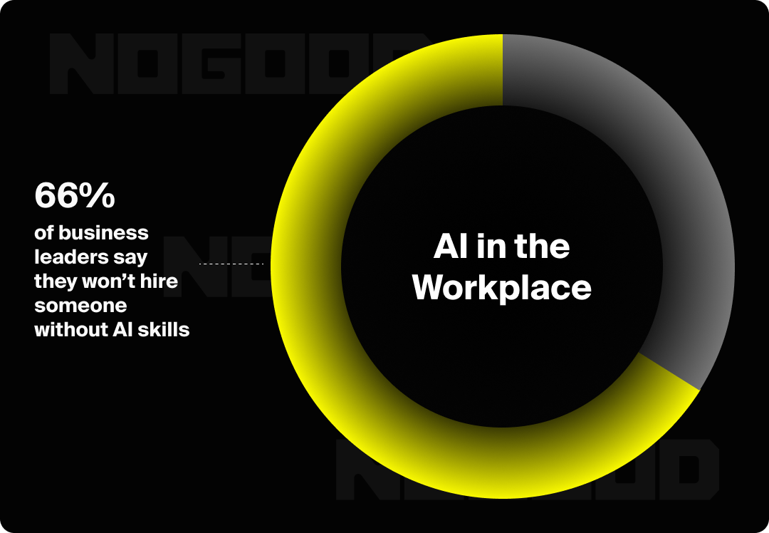 Graphic showing that 66% of business leaders say they won't hire someone without AI skills.