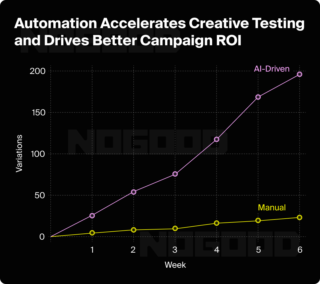Graph showing how AI automation accelerates creative testing and ROI.