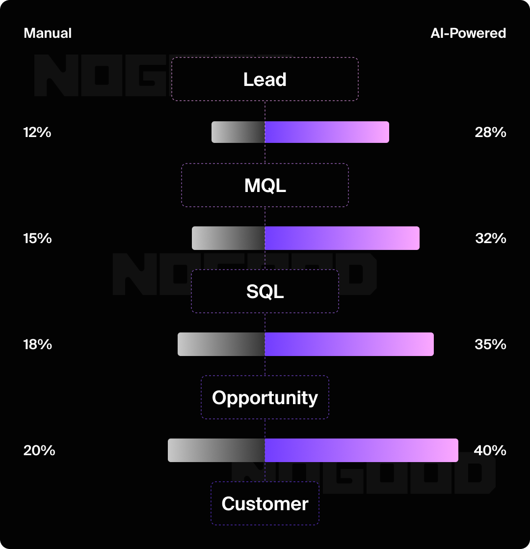 Manual vs. AI-augmented marketing operation metrics.