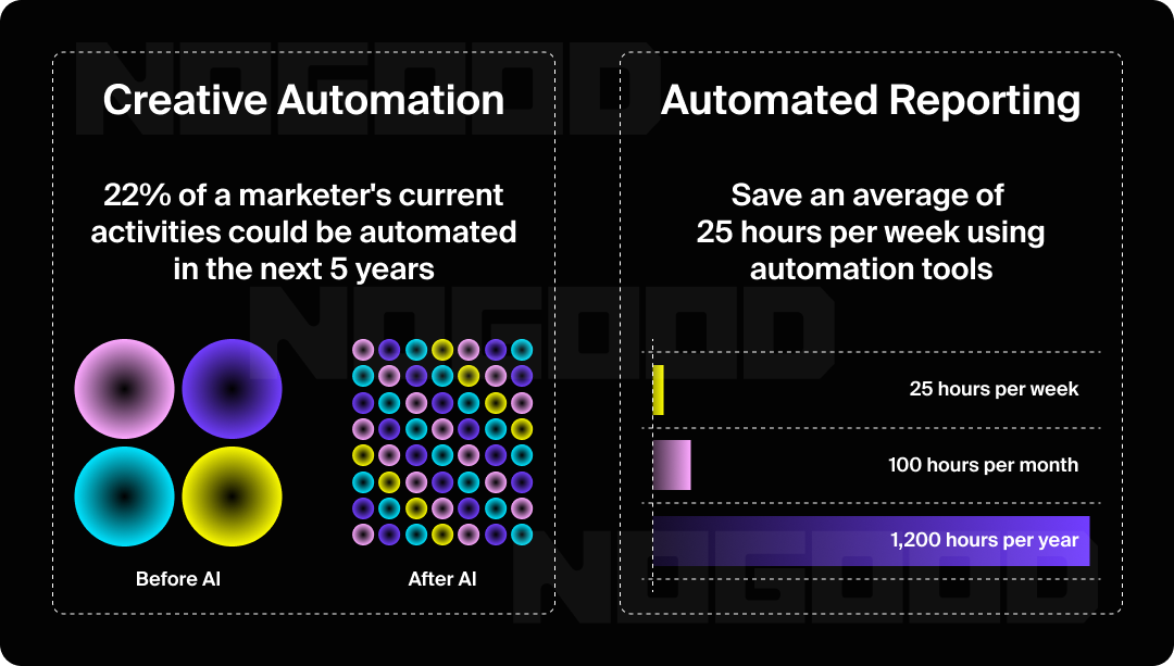 Examples of ways that automation saves time on reporting and creative work.