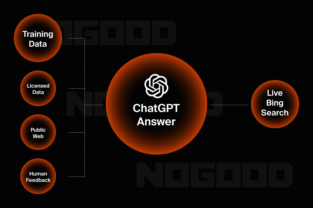 Diagram showing how ChatGPT sources answers.