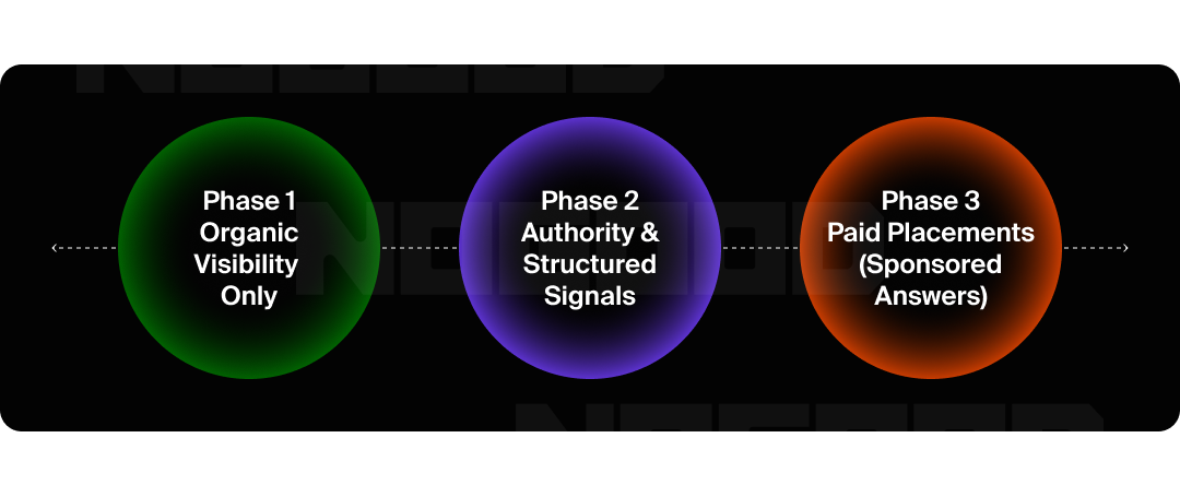 Graphic showing the three phases of how to appear in ChatGPT.