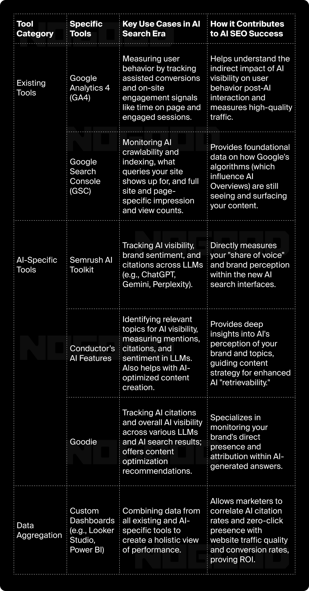 Chart showing the best tools for tracking AEO metrics.