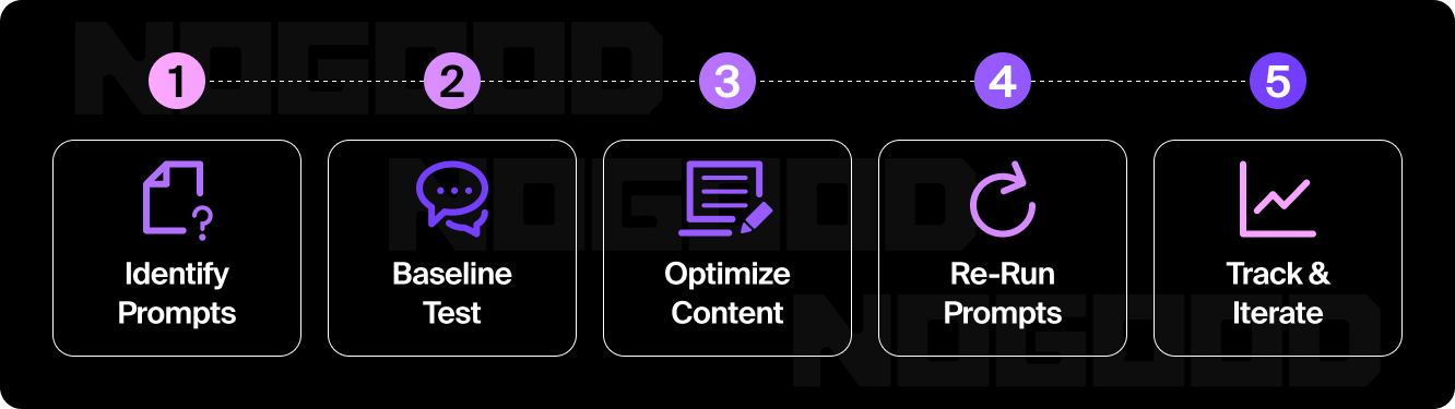 Graphic describing AI prompt testing as an SEO testing strategy.