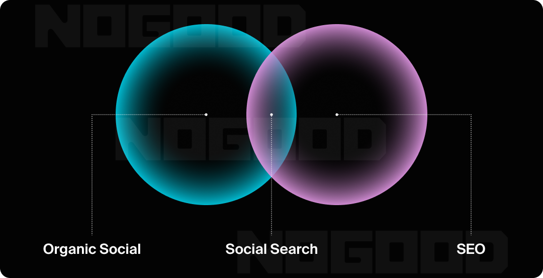 Venn diagram showing the intersection of social search and SEO.