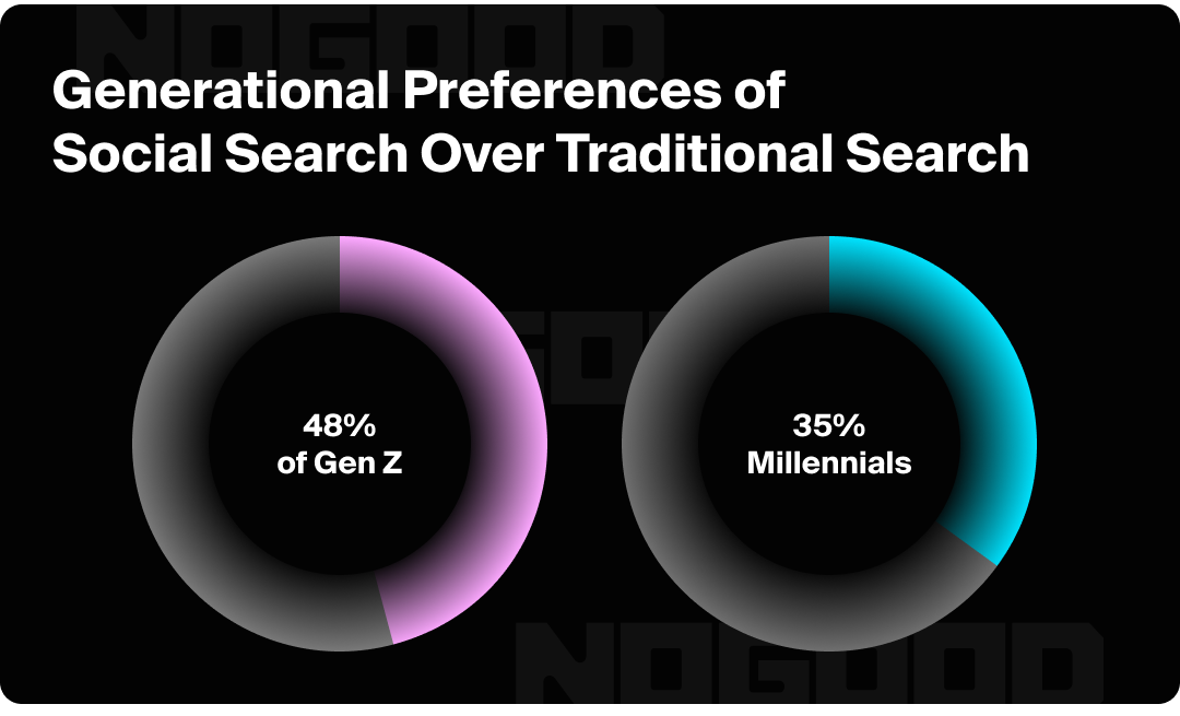 Pie charts showing the generational preferences of social search over traditional search.