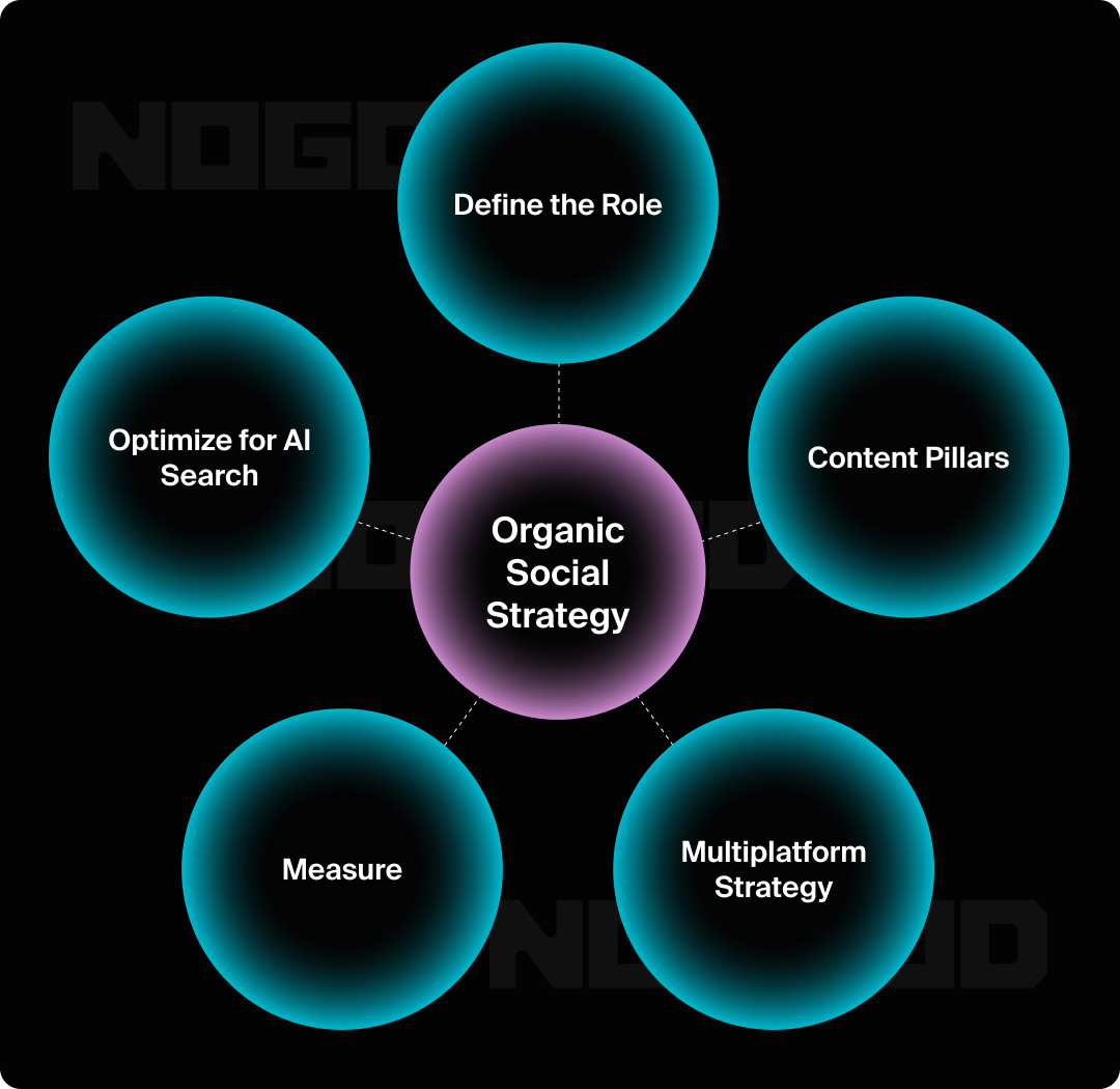 Graphic showing how to build an effective social strategy.
