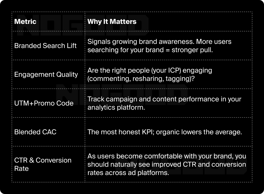 Chart showing the best organic social metrics for using organic social for growth.