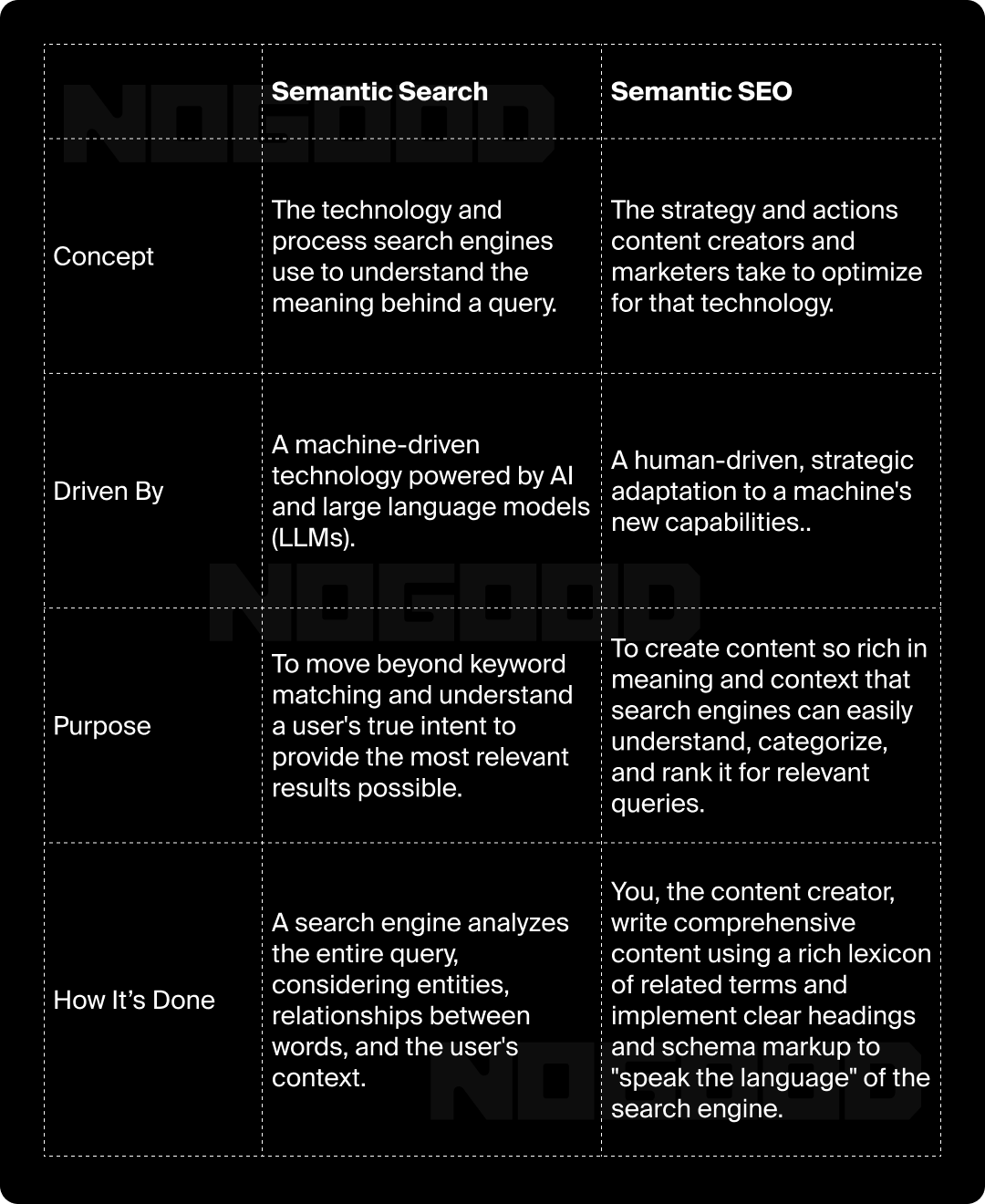 Chart showing the definitions of semantic search and semantic SEO.