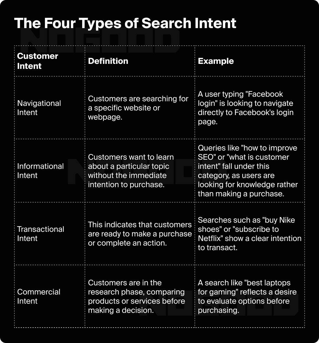 Chart showing the four types of search intent.