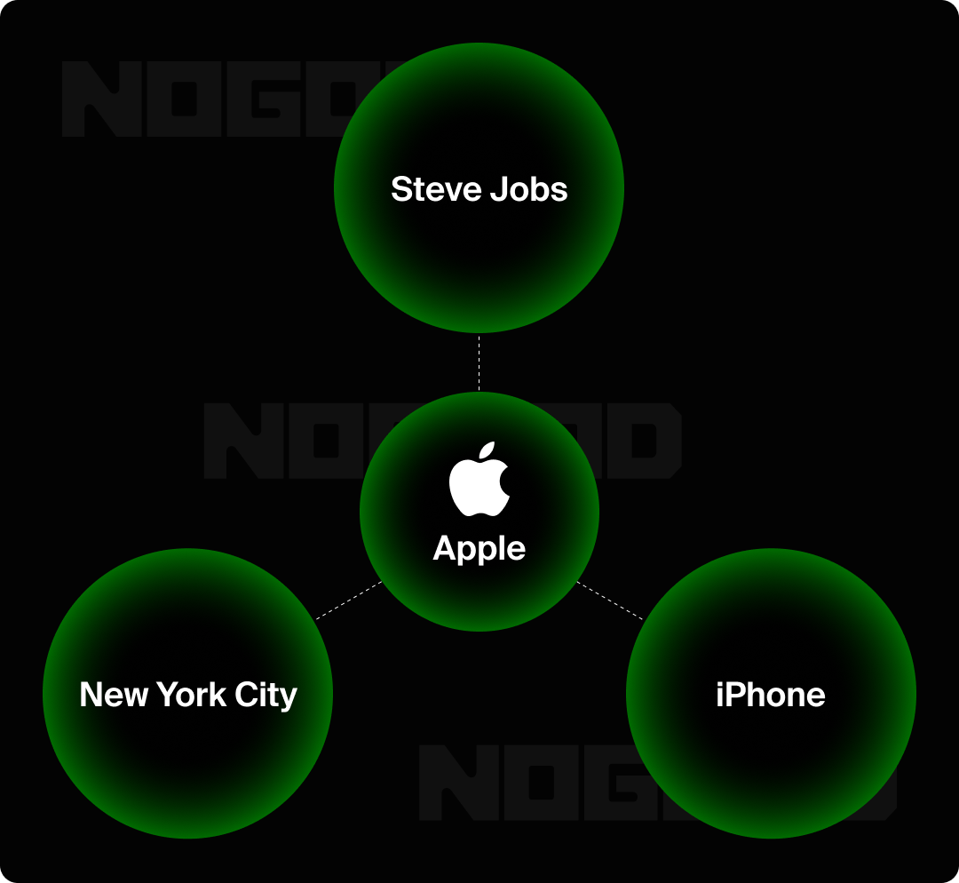 Graphic showing semantic links between Apple, New York City, Steve Jobs, and iPhone.