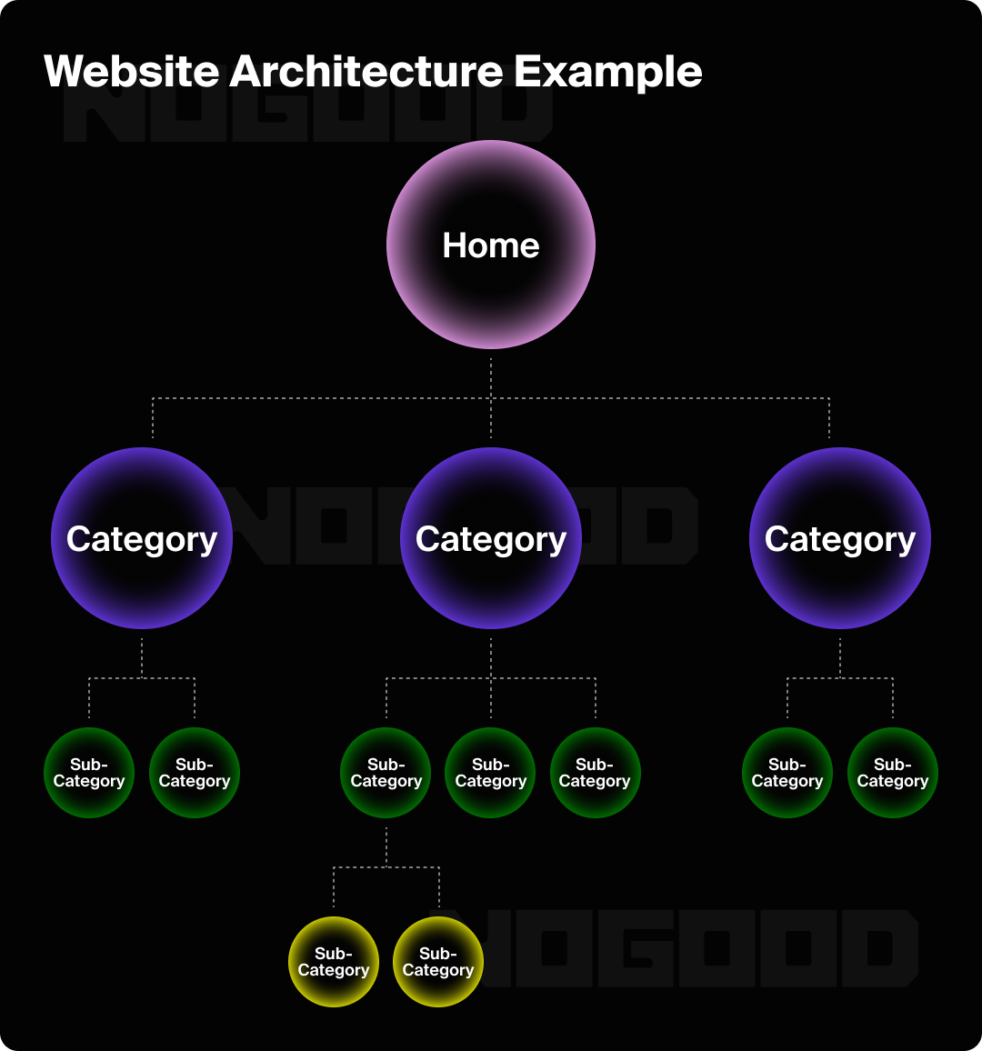 Graphic showing an example of a good website architecture.