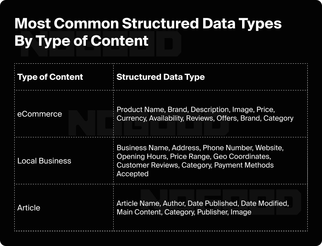 Table showing the most common structured data types based on type of content.