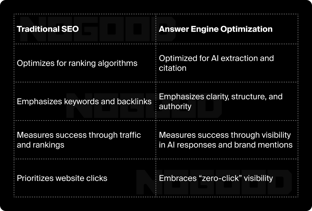 Chart showing the differences between traditional SEO and AEO.