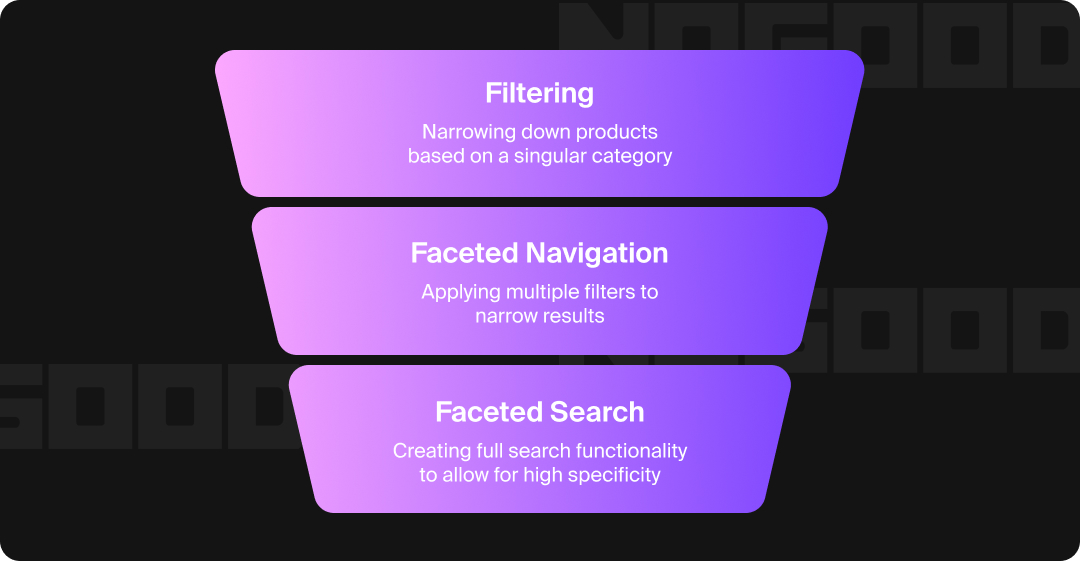 Funnel comparing filtering, faceted navigation, and faceted search.