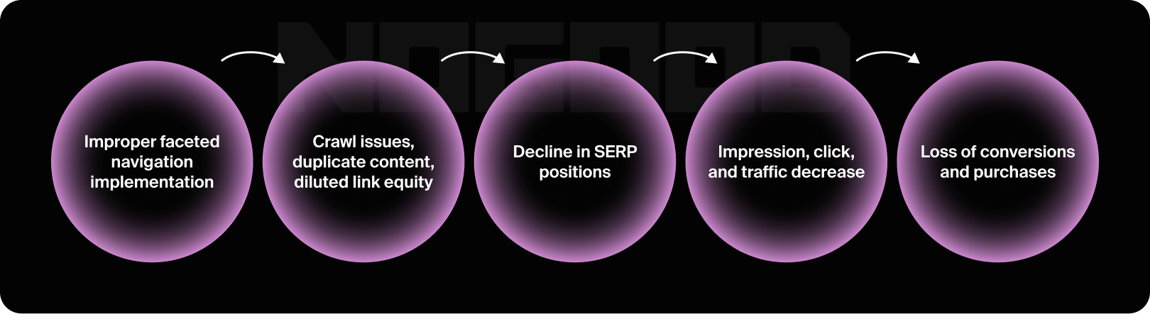 Graphic representing the results of improperly managed faceted navigation.