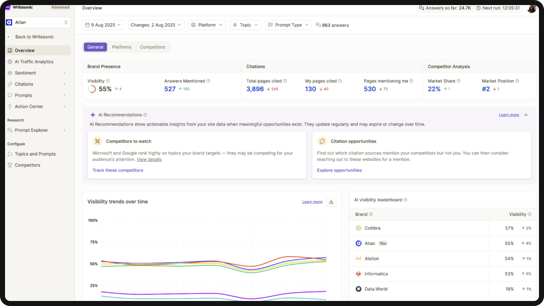Writesonic dashboard, one of the top AI visibility and monitoring tools.