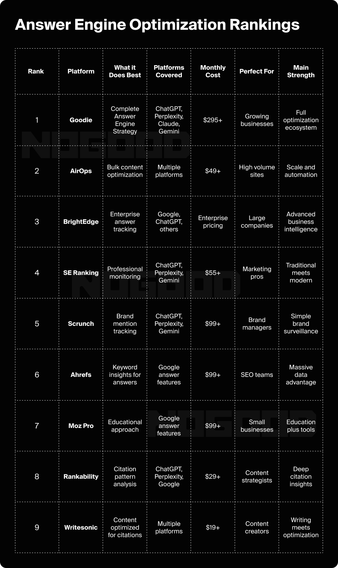 Table showing the top AEO and GEO tools.
