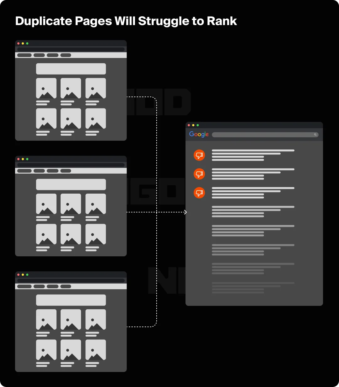 Duplicate pages on a website will struggle to rank due to content cannibalization.