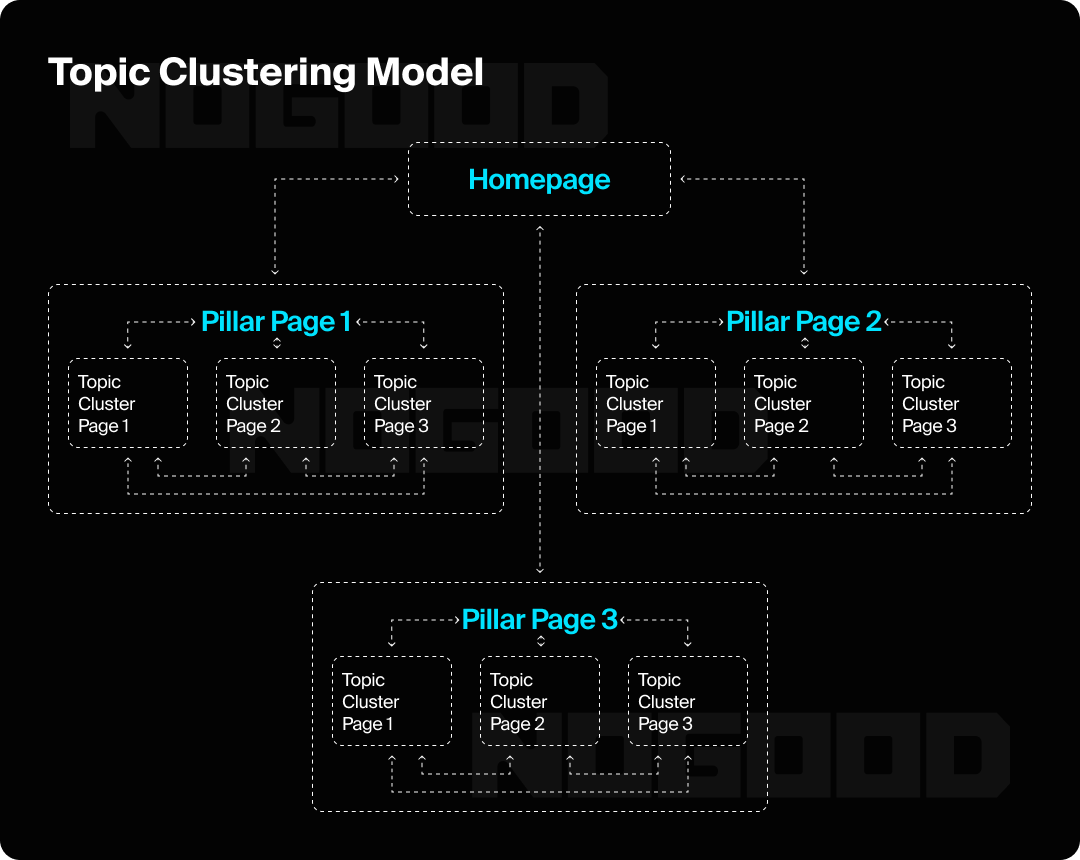 Graphic depicting a topic clustering model, one way to avoid content cannibalization.