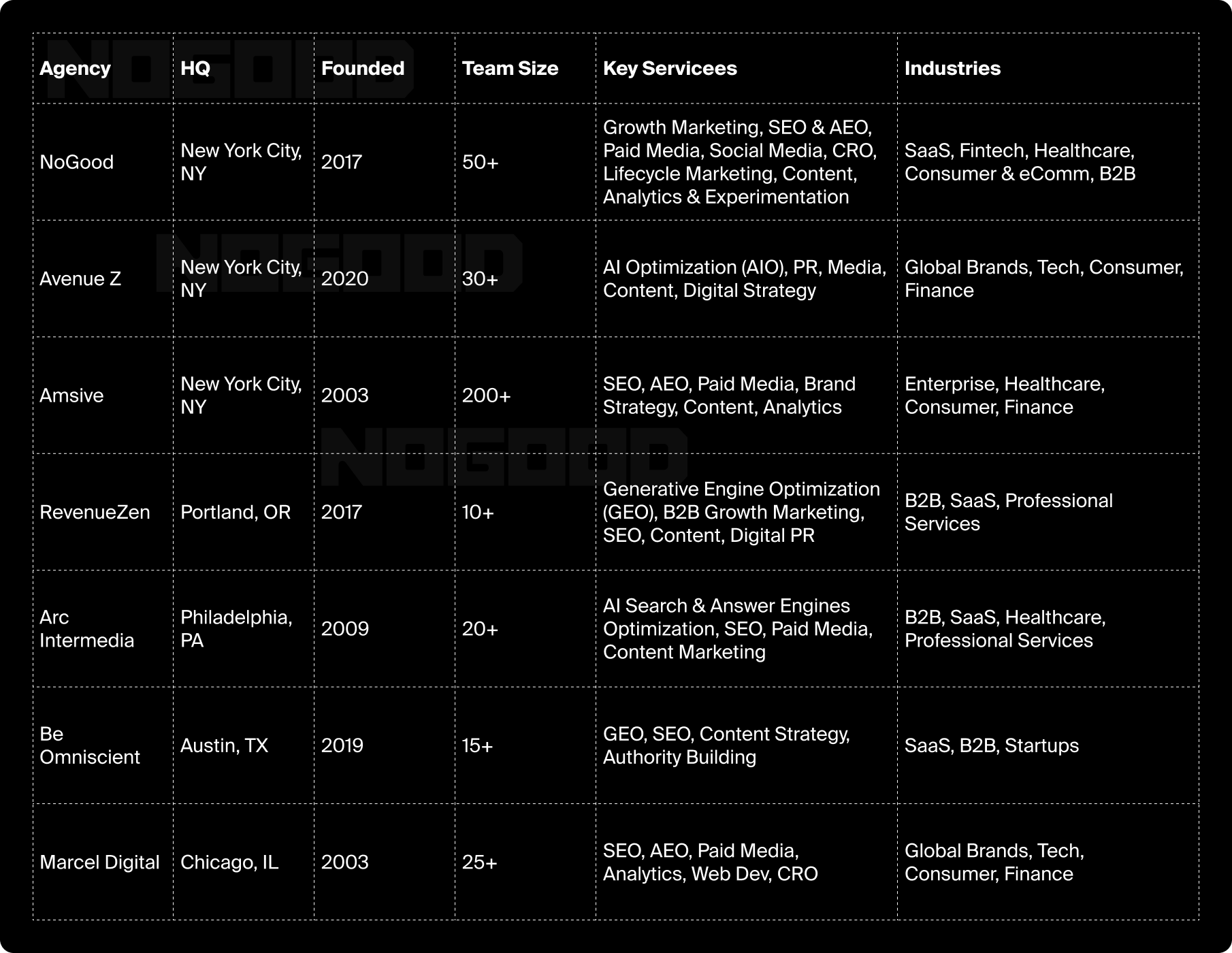 Table showing a breakdown of the best AEO agencies.