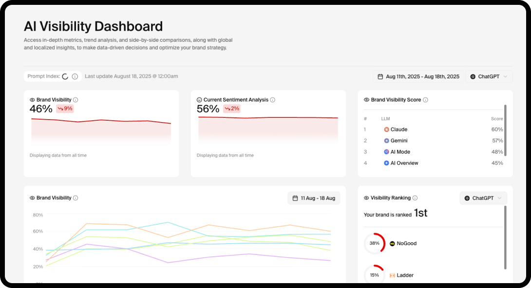 Goodie's AI Visibility Dashboard for AI search optimization.