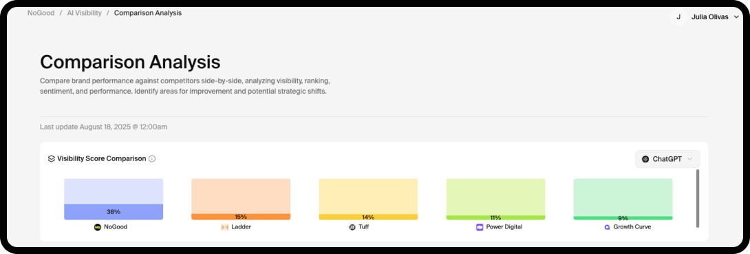 Goodie's Competition Analysis dashboard for AI visibility.