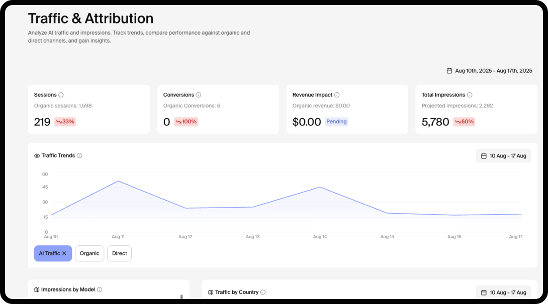 Goodie's AI Traffic and Attribution dashboard.