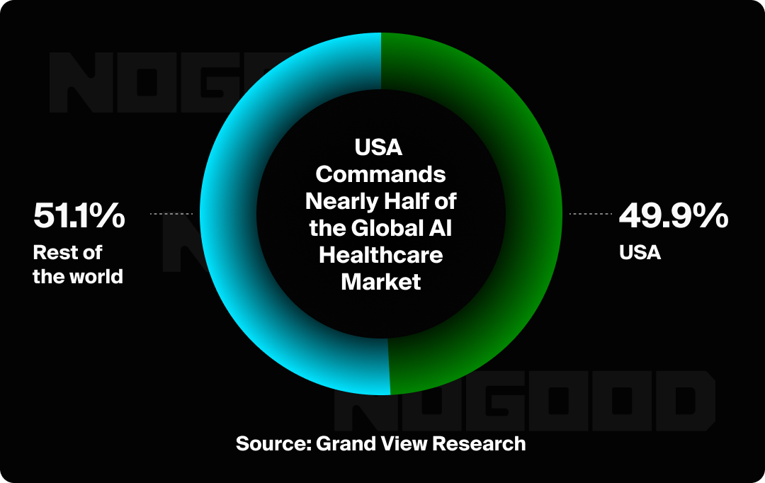 Pie chart showing that the USA commands 49.9% of the global AI healthcare market.
