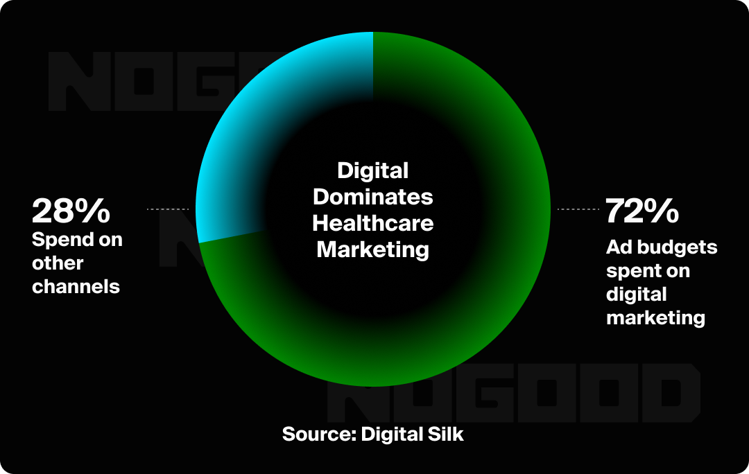 Pie chart showing that 72% of advertising budgets in healthcare are spent on digital marketing.