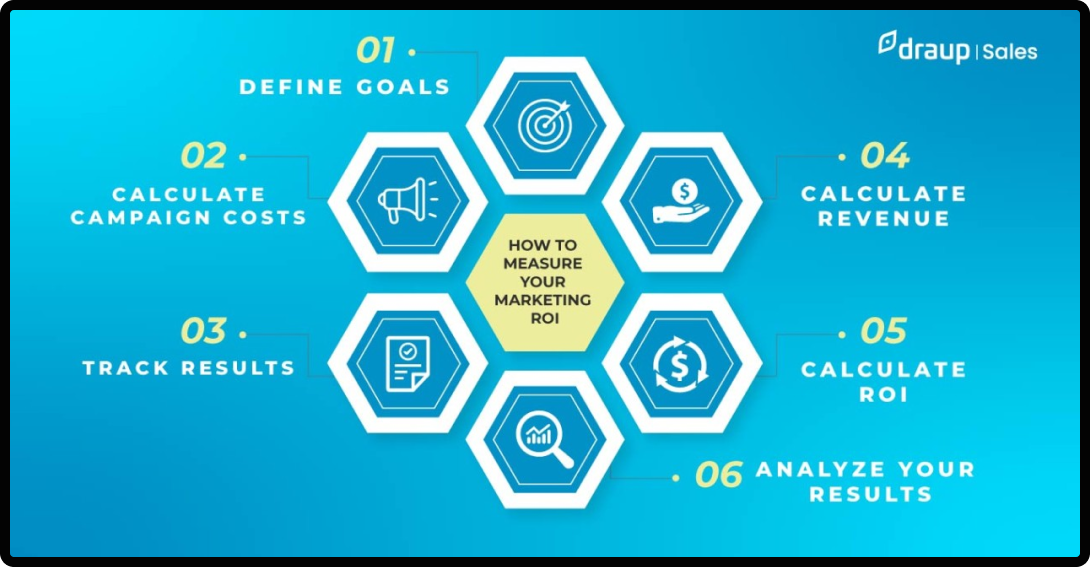 Graphic showing six ways to measure your marketing ROI.