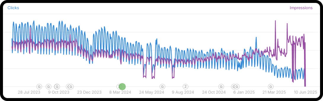 Example of a Google Search Console report showing the Crocodile Mouth.