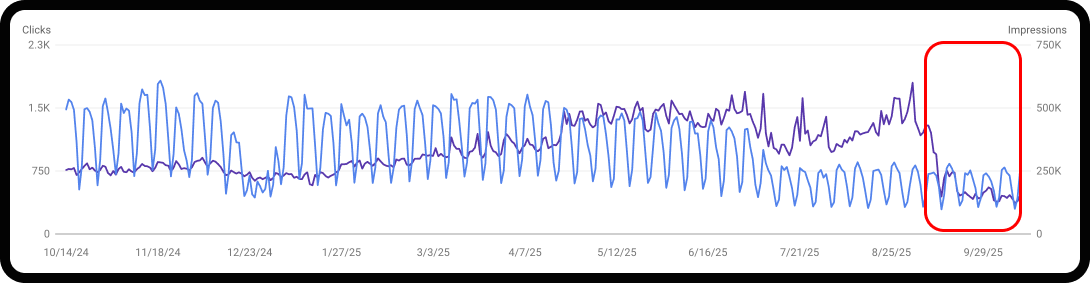 Search Console data showing the impact of Google's removal of the num=100 parameter