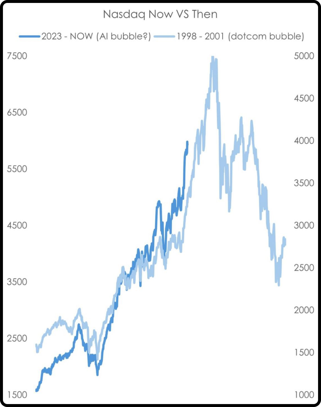 Image of the NASDAQ before and now; indicative of the AI bubble.