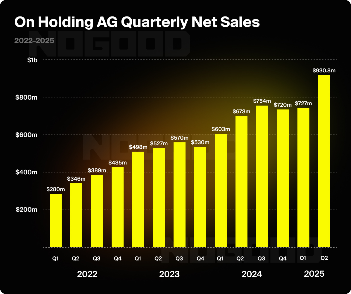 Bar graph showing On's quarterly net sales.