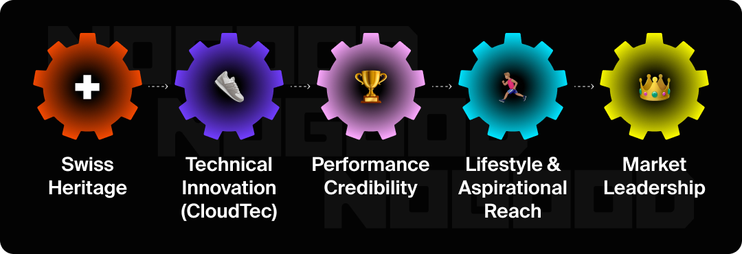 Graphic describing On's journey towards market dominance.