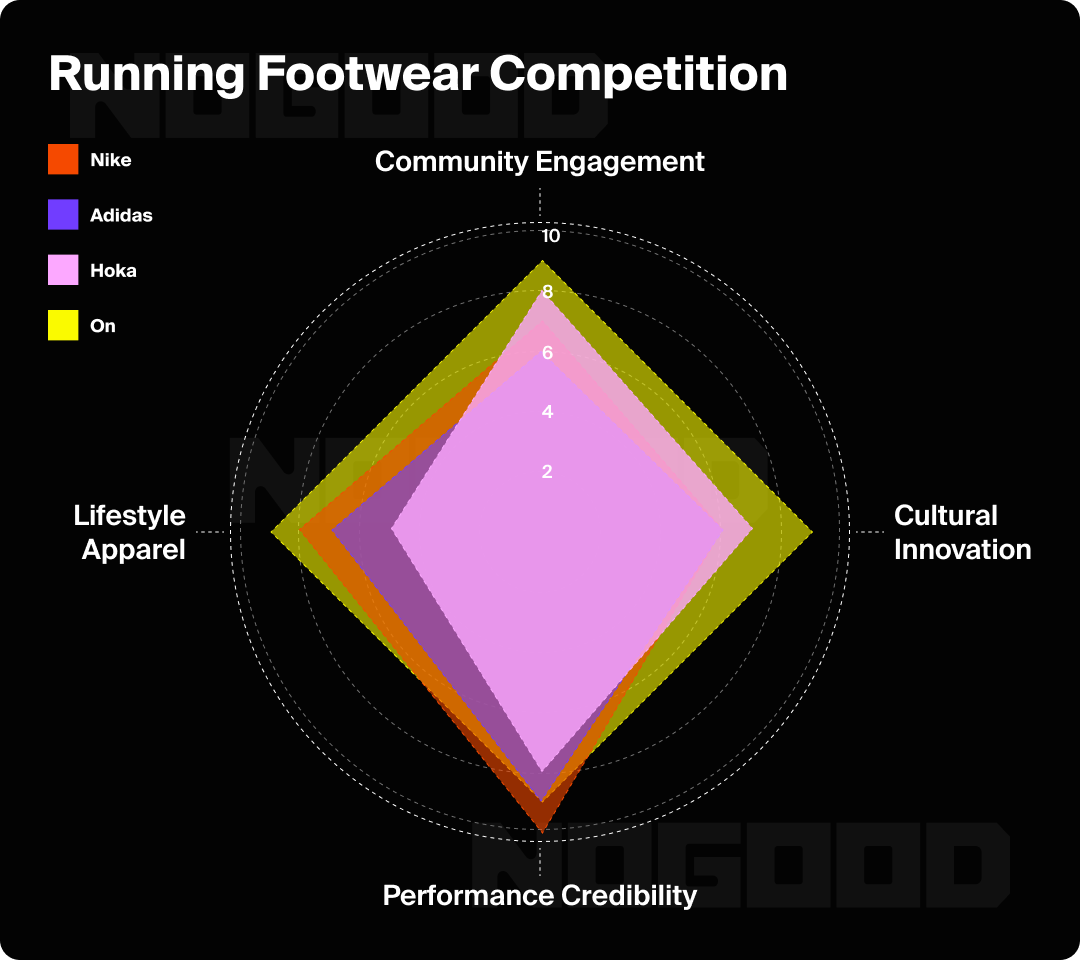 Graphic of the competitive market for running footwear.