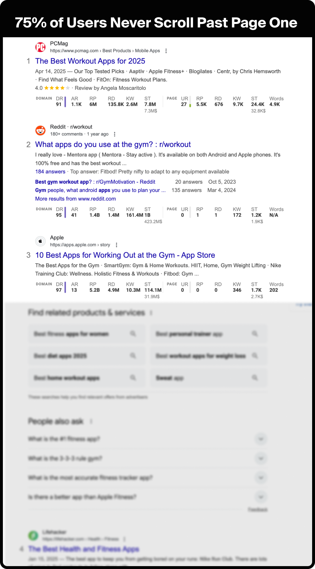 Screenshot of a SERP illustrating how everything below the fold gets no visibility.
