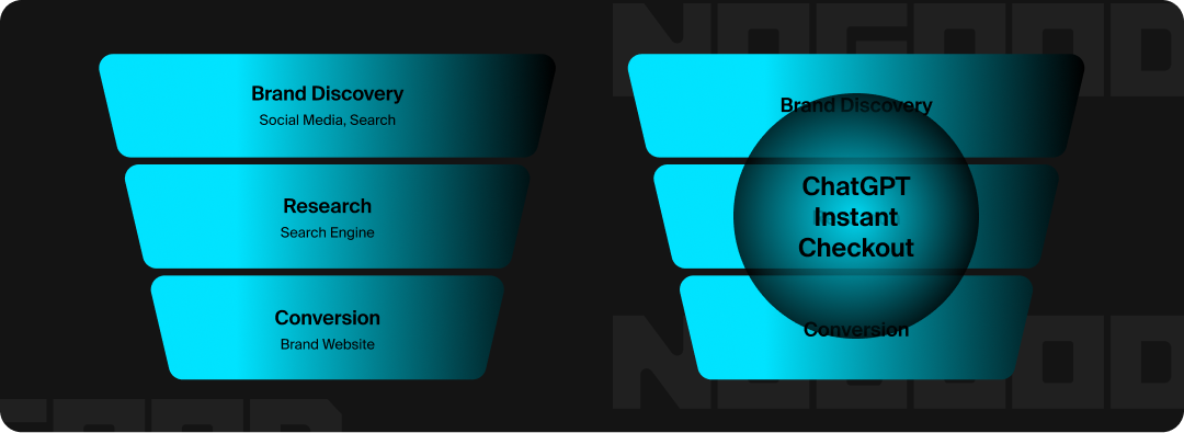 Funnel showing how ChatGPT Instant Checkout replaces the user journey.