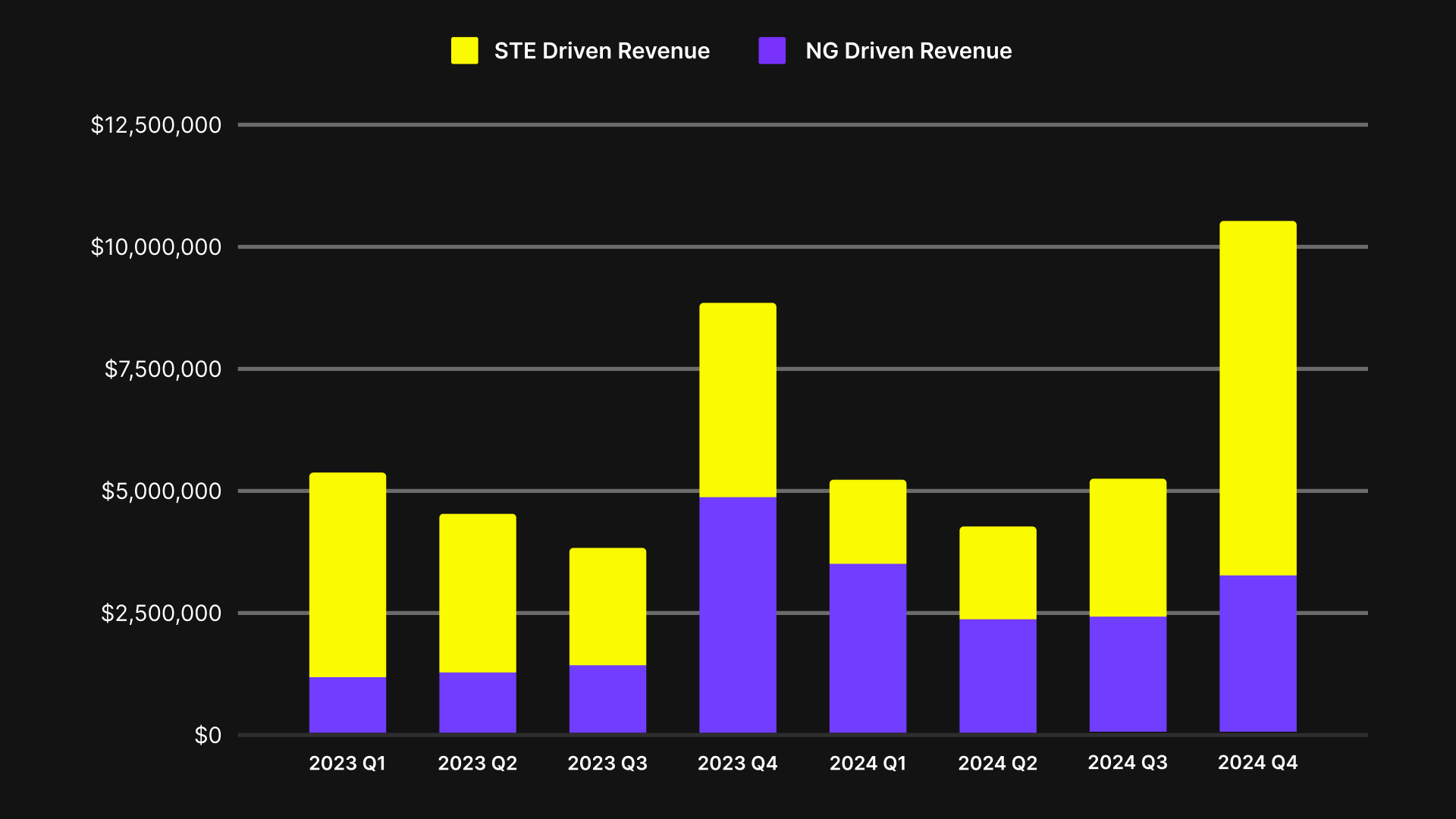Graph showing revenue driven by SteelSeries vs. NoGood during partnership.