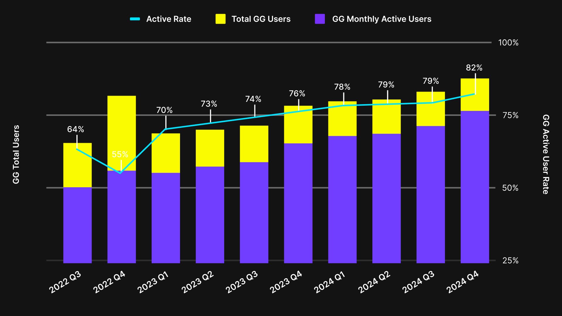 Graph showing total vs. active users for SteelSeries website between 2022 and 2024.
